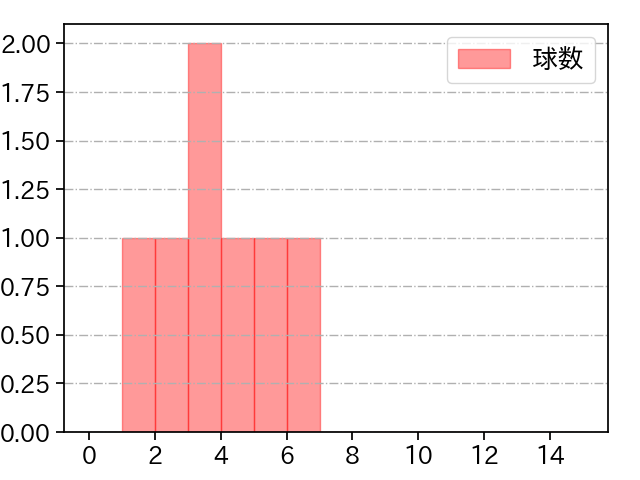 松本 裕樹 打者に投じた球数分布(2022年ポストシーズン)