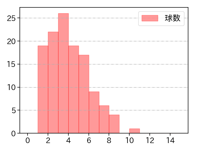 又吉 克樹 打者に投じた球数分布(2022年レギュラーシーズン全試合)