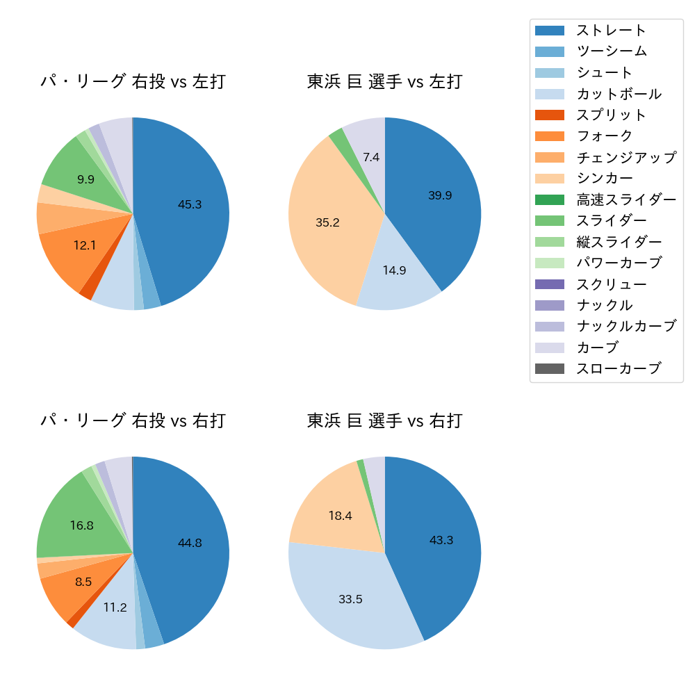 東浜 巨 球種割合(2022年レギュラーシーズン全試合)