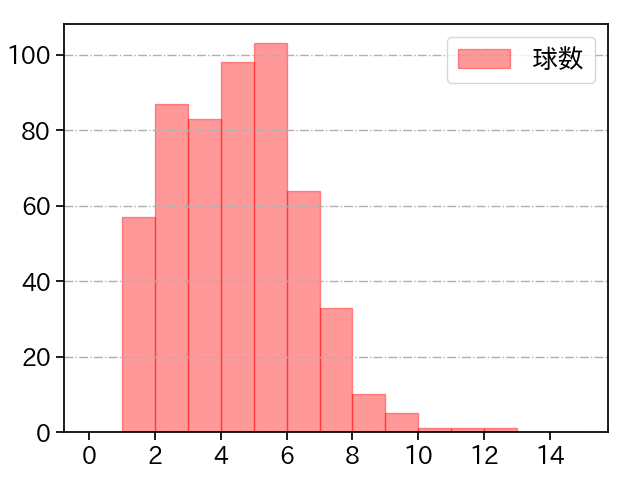 東浜 巨 打者に投じた球数分布(2022年レギュラーシーズン全試合)