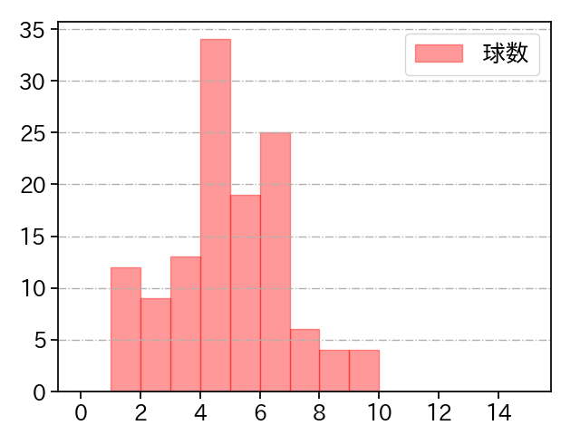 武田 翔太 打者に投じた球数分布(2022年レギュラーシーズン全試合)