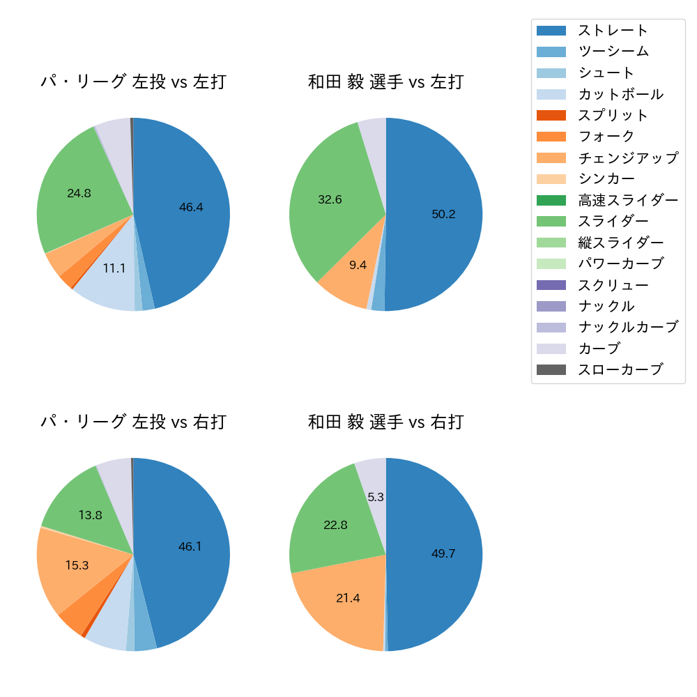 和田 毅 球種割合(2022年レギュラーシーズン全試合)