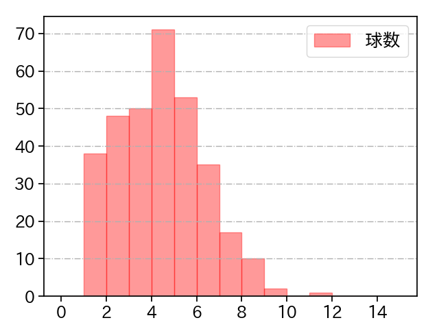 和田 毅 打者に投じた球数分布(2022年レギュラーシーズン全試合)