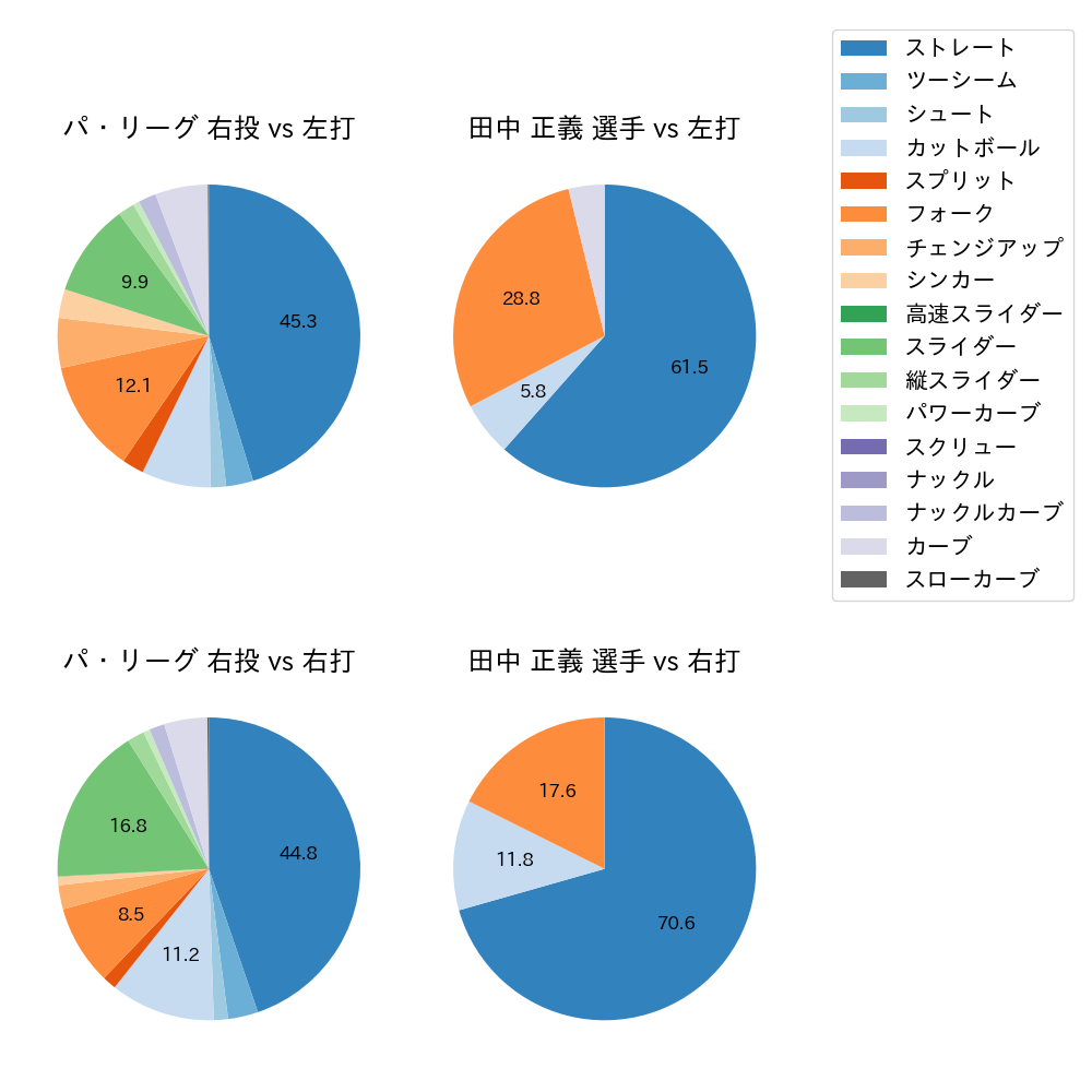 田中 正義 球種割合(2022年レギュラーシーズン全試合)