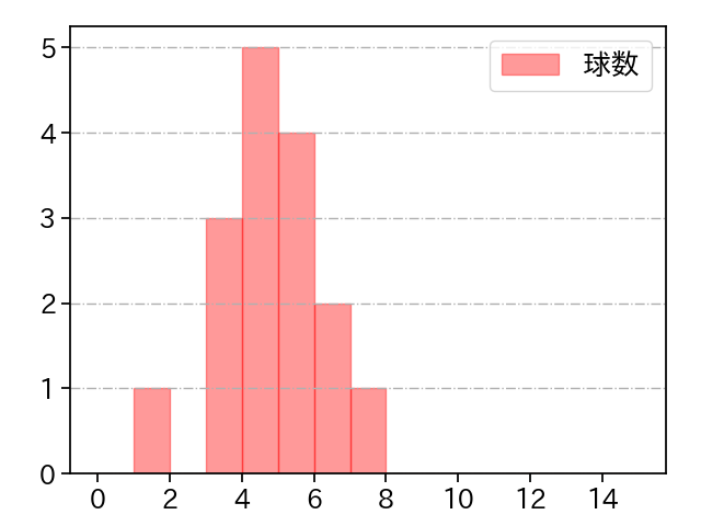 田中 正義 打者に投じた球数分布(2022年レギュラーシーズン全試合)