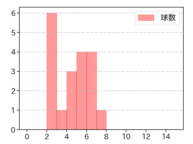 高橋 礼 打者に投じた球数分布(2022年レギュラーシーズン全試合)