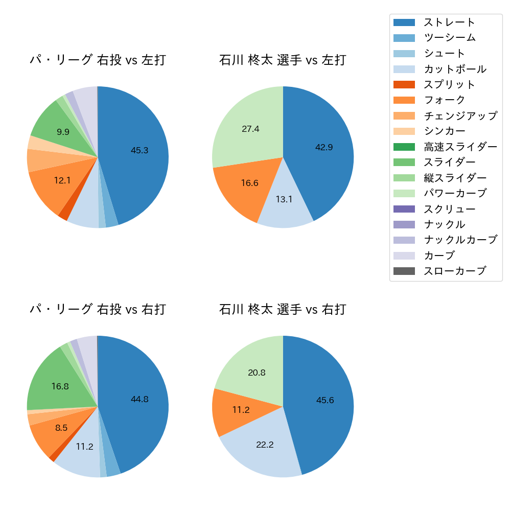 石川 柊太 球種割合(2022年レギュラーシーズン全試合)