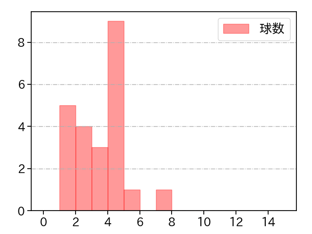 田浦 文丸 打者に投じた球数分布(2022年レギュラーシーズン全試合)