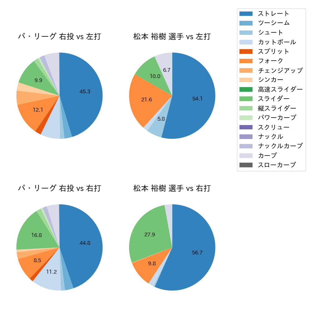 松本 裕樹 球種割合(2022年レギュラーシーズン全試合)