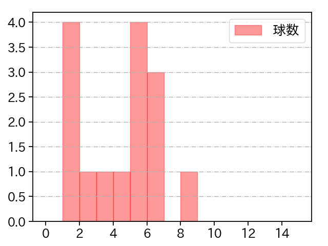中村 亮太 打者に投じた球数分布(2022年オープン戦)