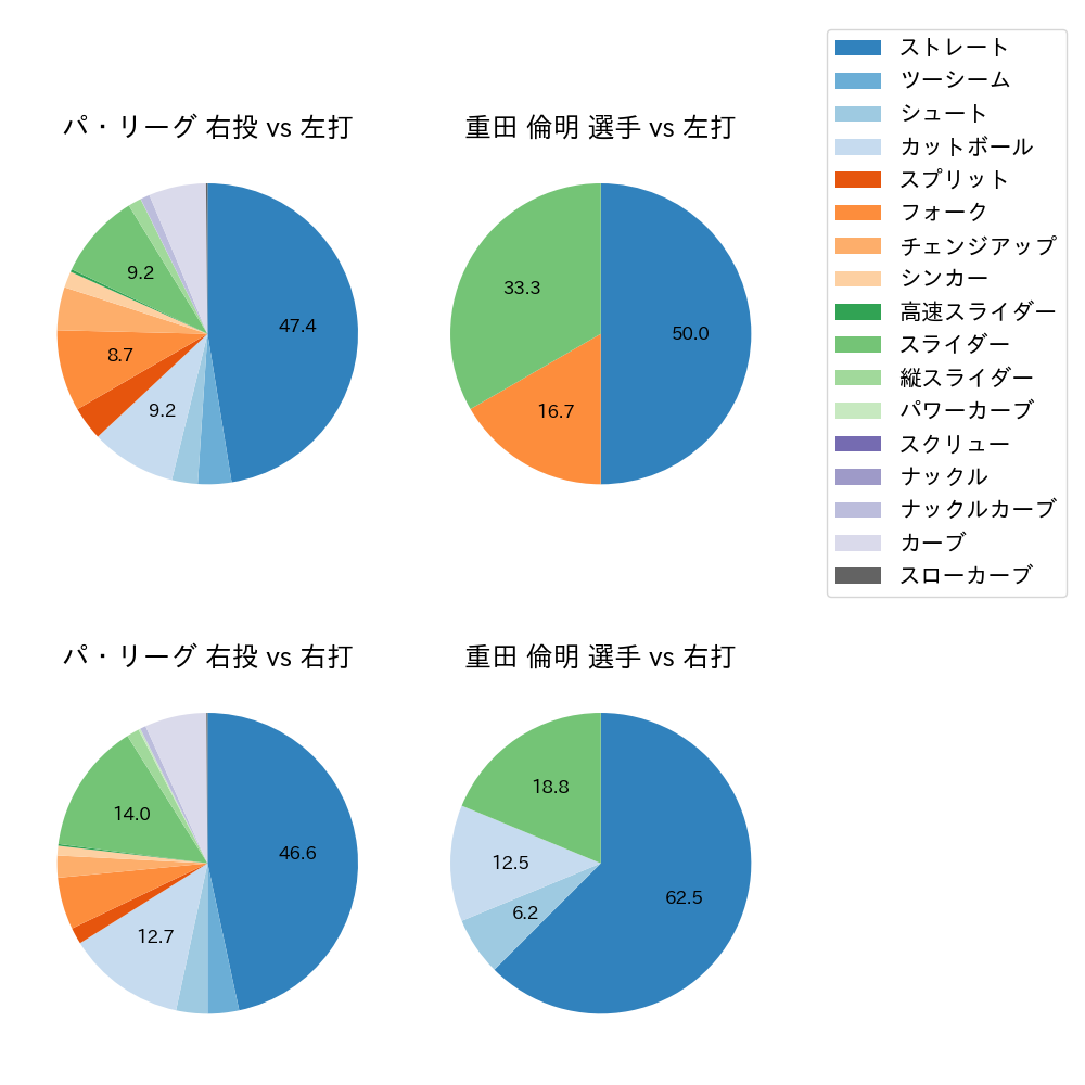 重田 倫明 球種割合(2022年オープン戦)