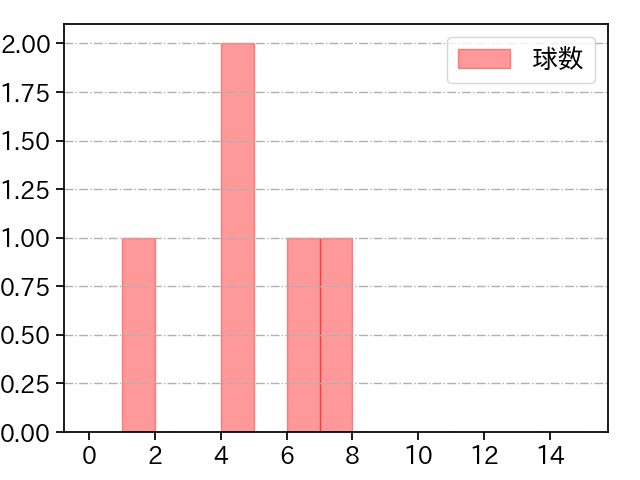 重田 倫明 打者に投じた球数分布(2022年オープン戦)