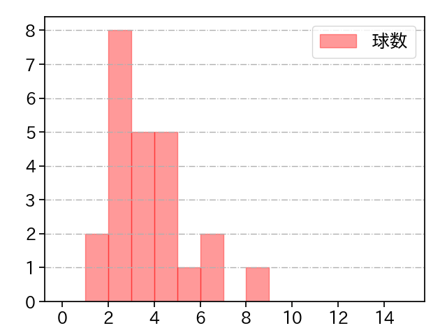 又吉 克樹 打者に投じた球数分布(2022年オープン戦)