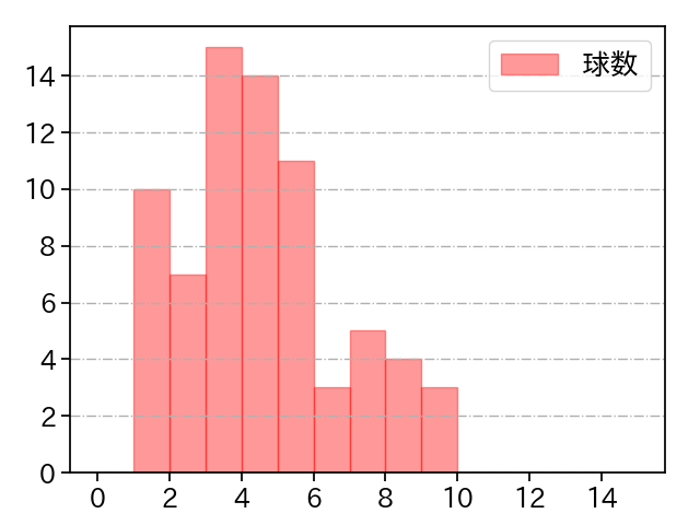 東浜 巨 打者に投じた球数分布(2022年オープン戦)