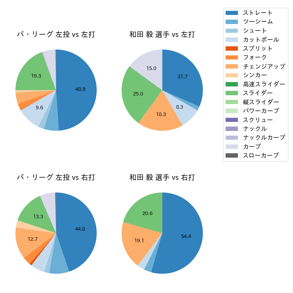 和田 毅 球種割合(2022年オープン戦)