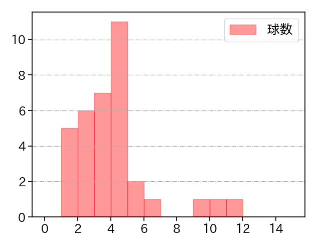 和田 毅 打者に投じた球数分布(2022年オープン戦)