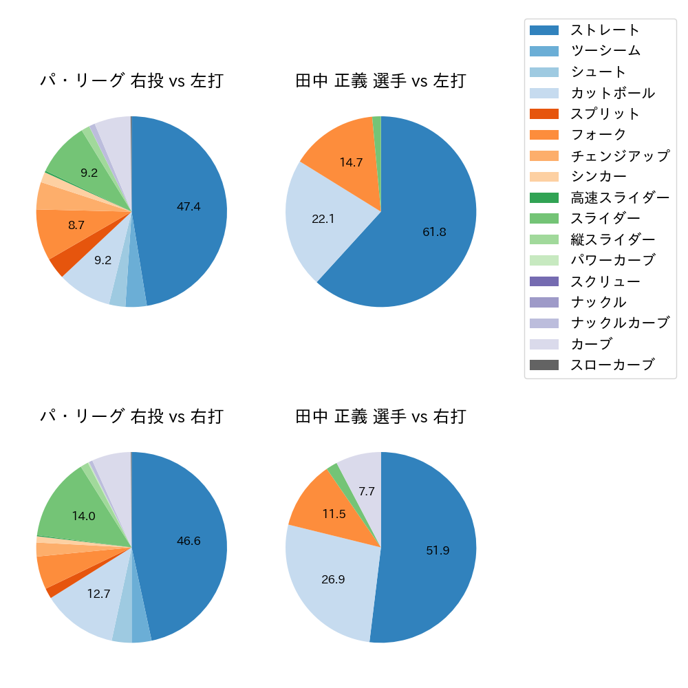 田中 正義 球種割合(2022年オープン戦)