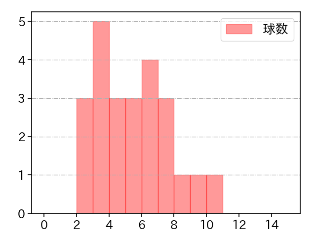 田中 正義 打者に投じた球数分布(2022年オープン戦)