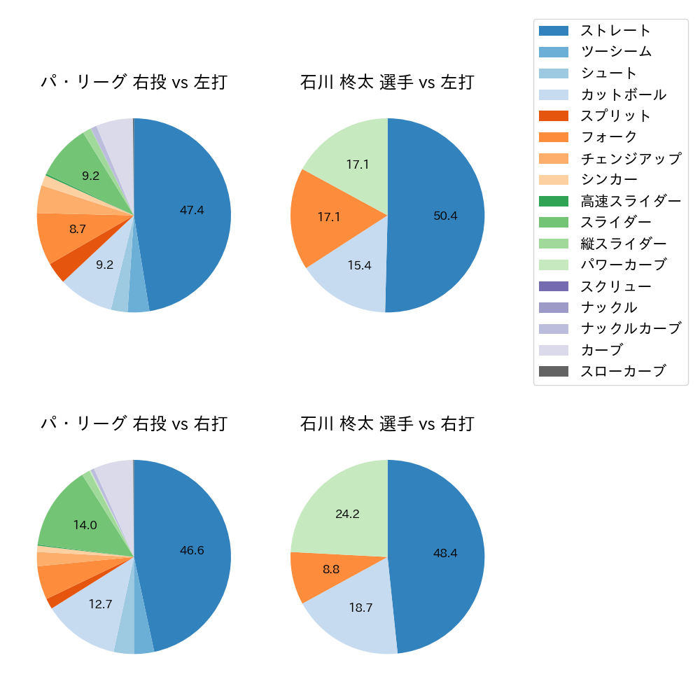 石川 柊太 球種割合(2022年オープン戦)