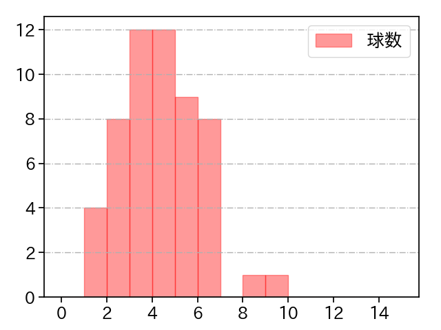 石川 柊太 打者に投じた球数分布(2022年オープン戦)