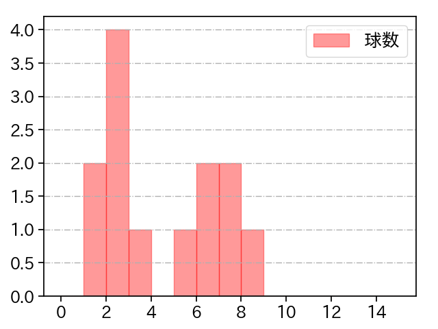 椎野 新 打者に投じた球数分布(2022年オープン戦)
