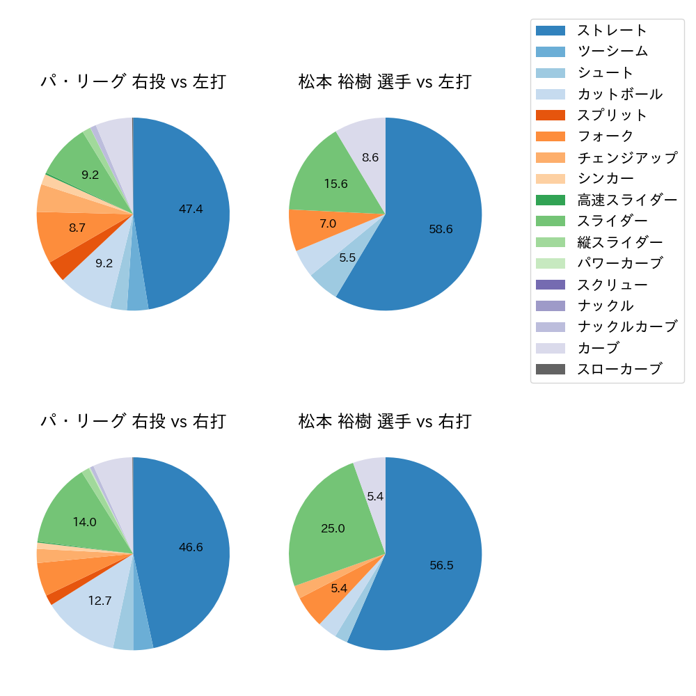 松本 裕樹 球種割合(2022年オープン戦)