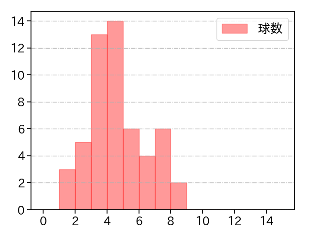 松本 裕樹 打者に投じた球数分布(2022年オープン戦)
