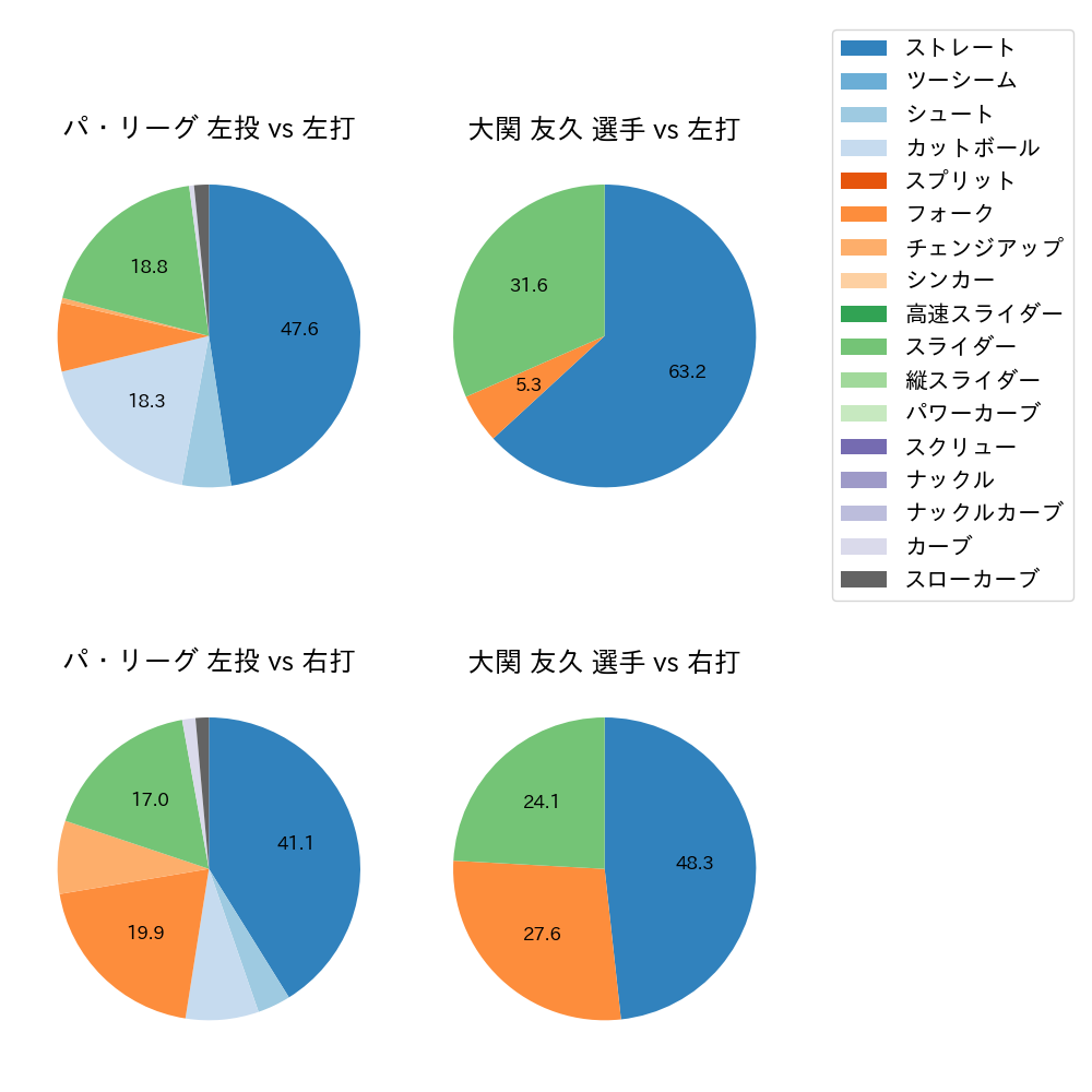 大関 友久 球種割合(2023年3月)