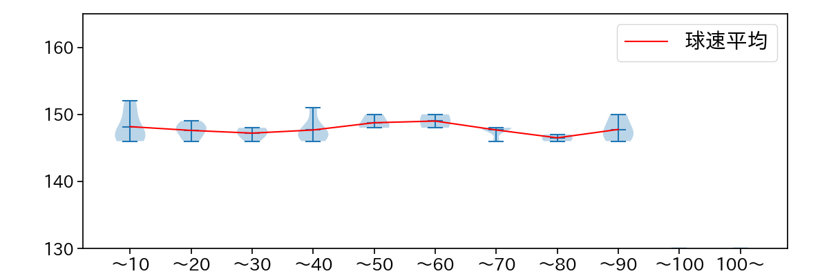 大関 友久 球数による球速(ストレート)の推移(2023年3月)