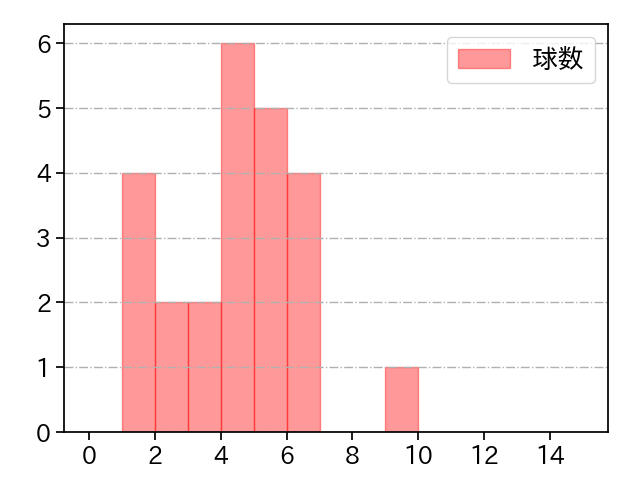 大関 友久 打者に投じた球数分布(2023年3月)