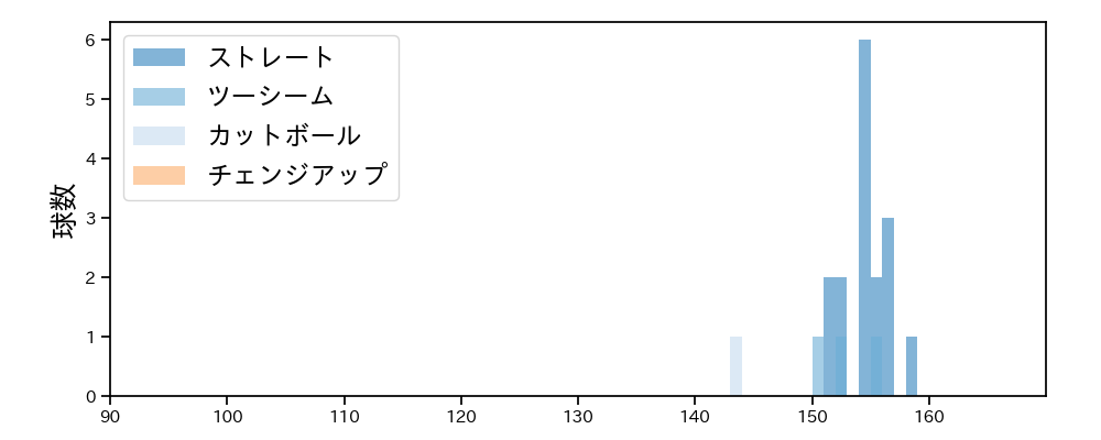 オスナ 球種&球速の分布1(2023年3月)