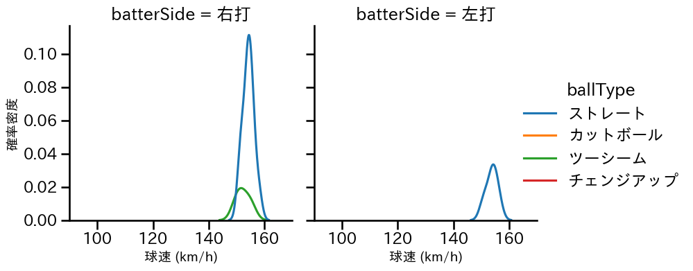 オスナ 球種&球速の分布2(2023年3月)