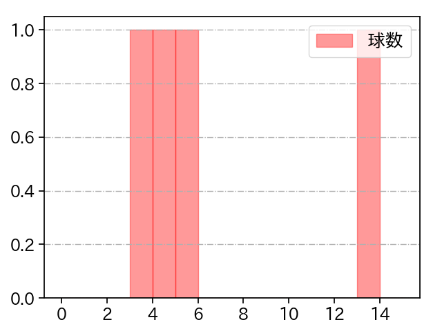 オスナ 打者に投じた球数分布(2023年3月)