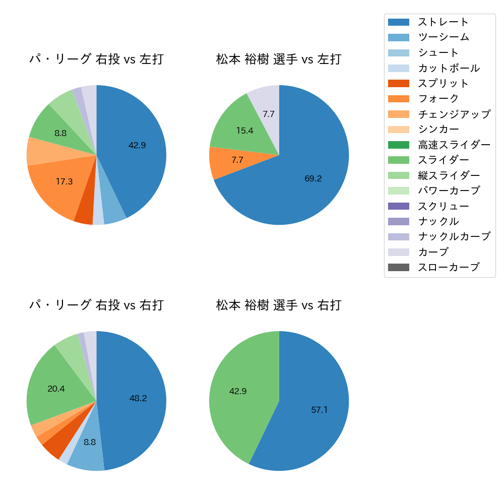 松本 裕樹 球種割合(2023年3月)