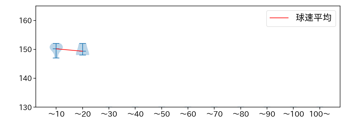 松本 裕樹 球数による球速(ストレート)の推移(2023年3月)