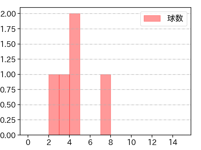 松本 裕樹 打者に投じた球数分布(2023年3月)