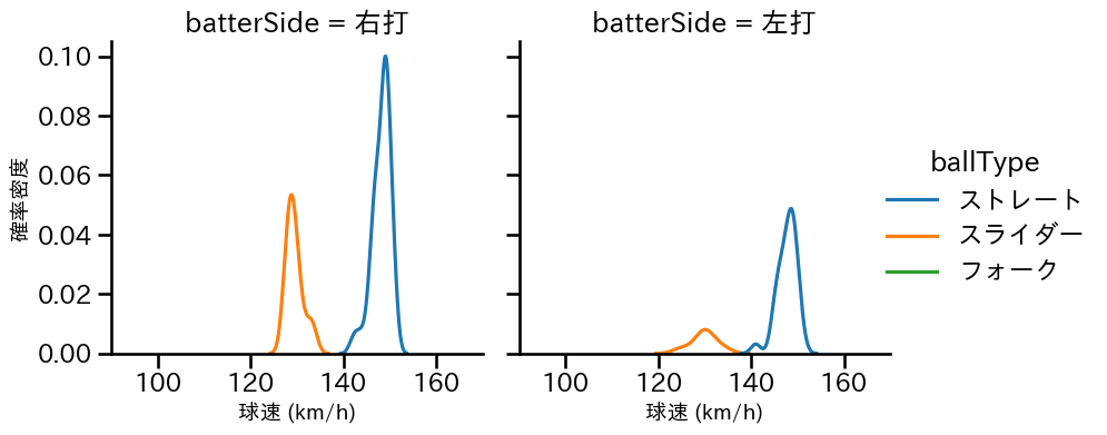 津森 宥紀 球種&球速の分布2(2023年4月)