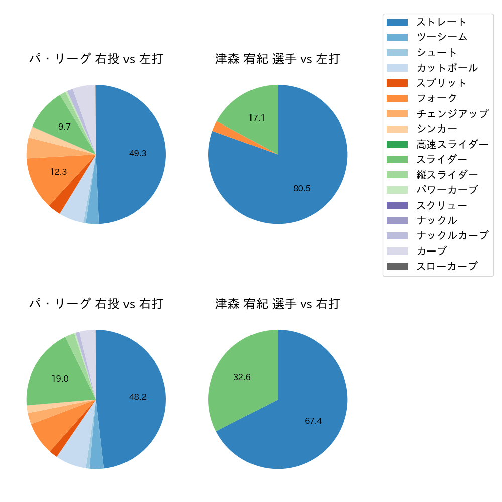 津森 宥紀 球種割合(2023年4月)