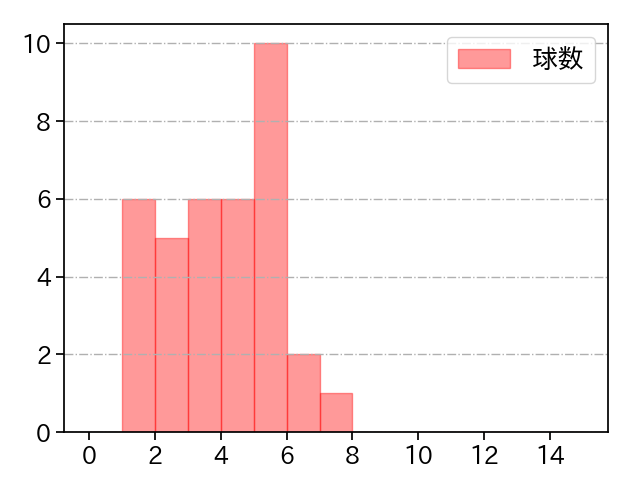 津森 宥紀 打者に投じた球数分布(2023年4月)