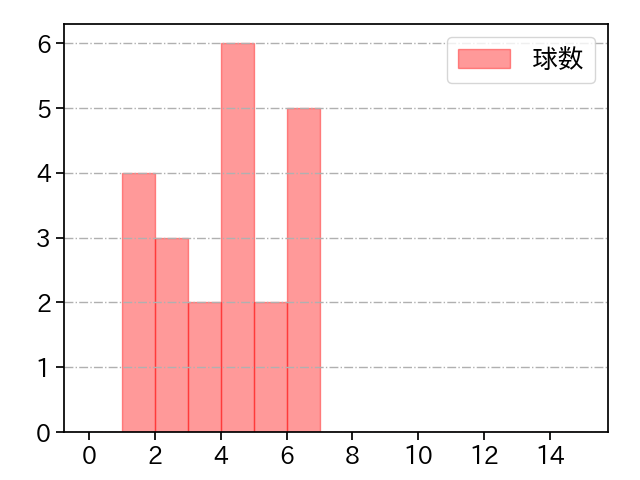 又吉 克樹 打者に投じた球数分布(2023年4月)