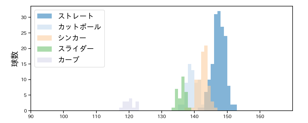 東浜 巨 球種&球速の分布1(2023年4月)