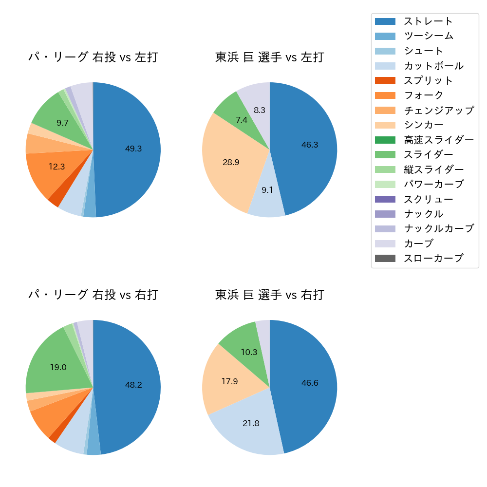 東浜 巨 球種割合(2023年4月)