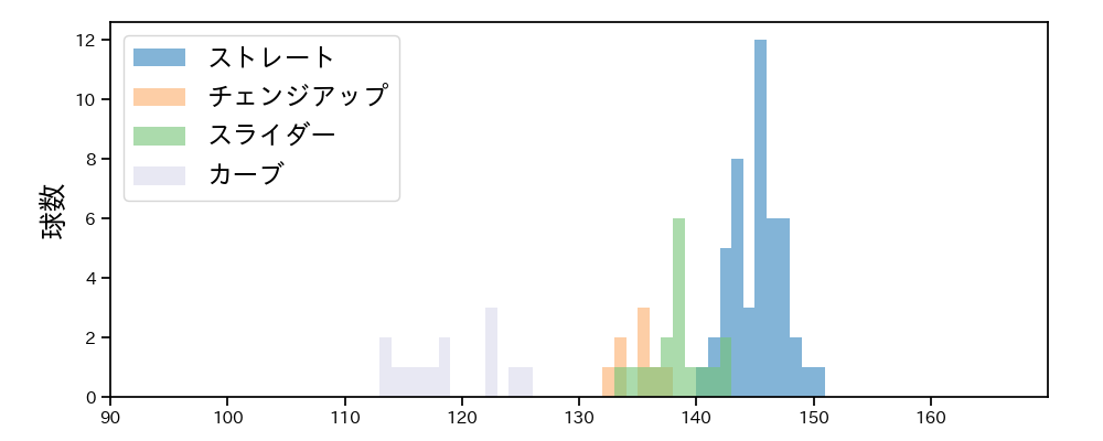 武田 翔太 球種&球速の分布1(2023年4月)