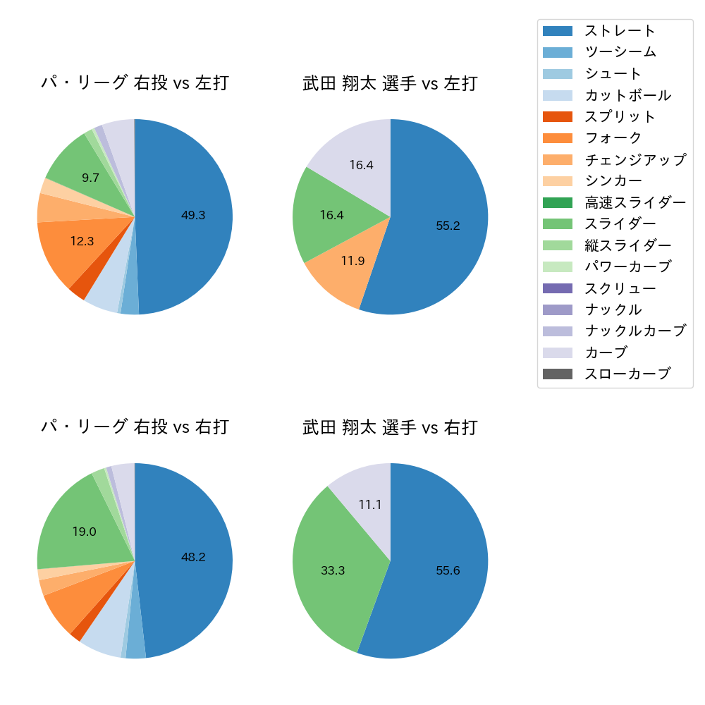 武田 翔太 球種割合(2023年4月)