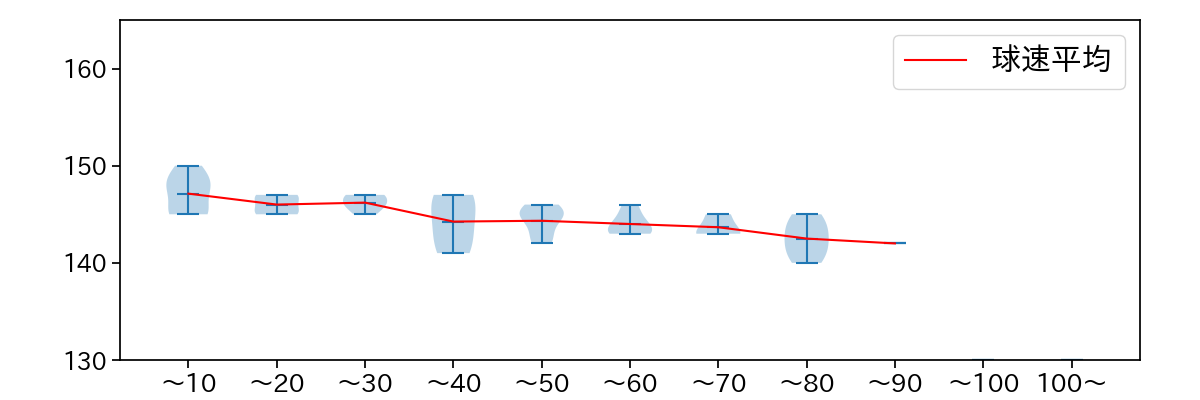 武田 翔太 球数による球速(ストレート)の推移(2023年4月)