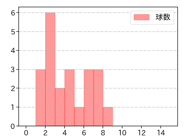 武田 翔太 打者に投じた球数分布(2023年4月)
