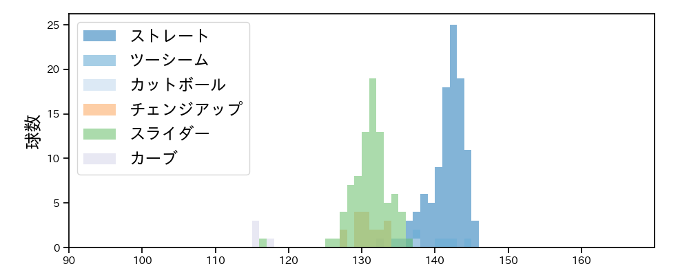 和田 毅 球種&球速の分布1(2023年4月)