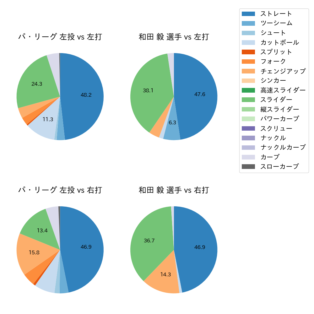 和田 毅 球種割合(2023年4月)