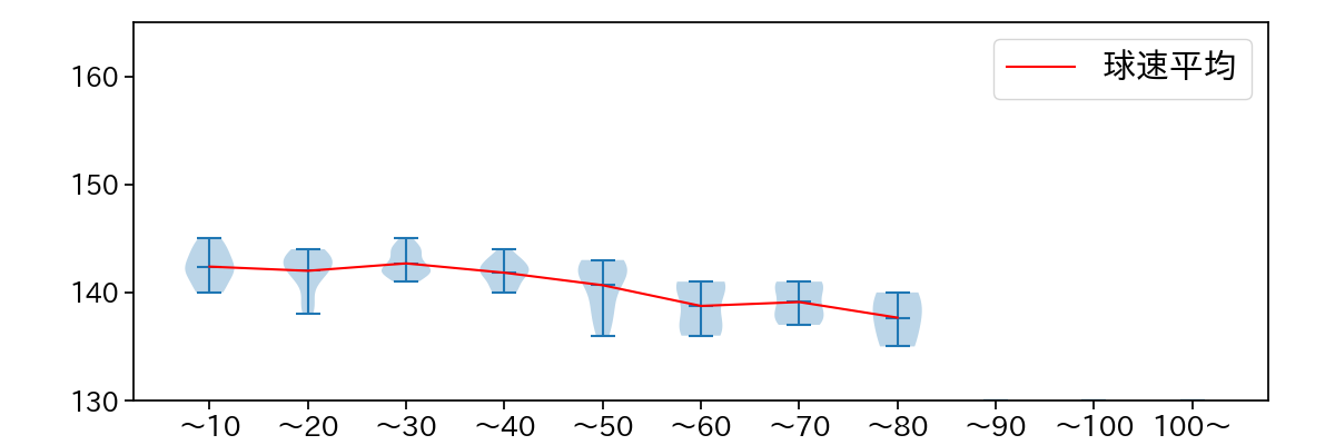 和田 毅 球数による球速(ストレート)の推移(2023年4月)