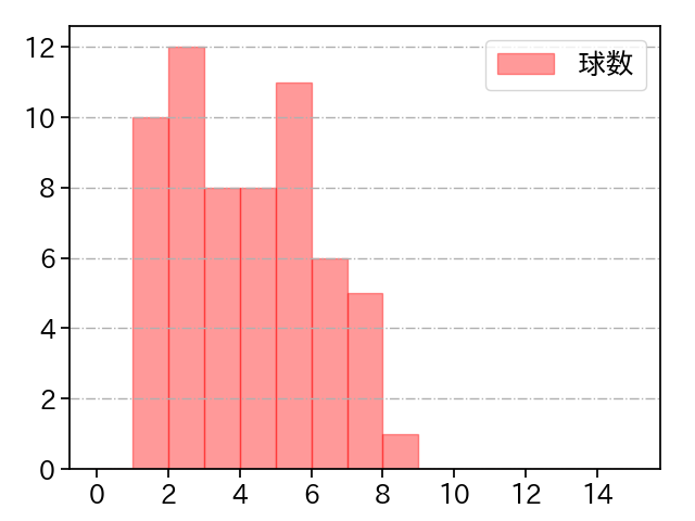 和田 毅 打者に投じた球数分布(2023年4月)